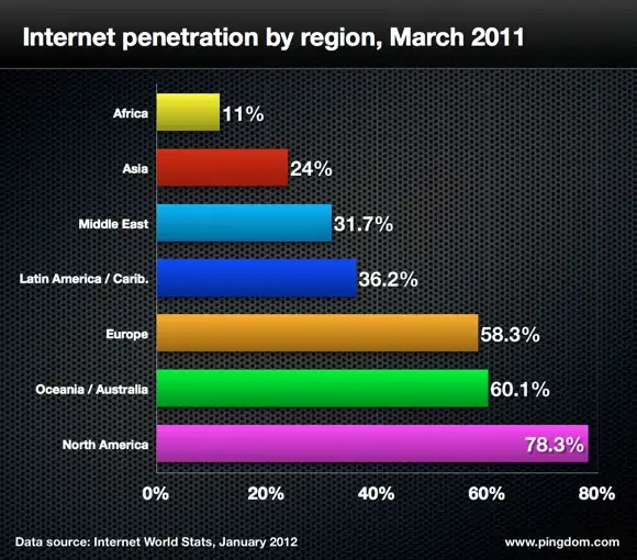 Интернет 2011 в цифрах и фактах