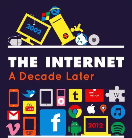 Интернет 2002-2012: что изменилось за десятелетие?