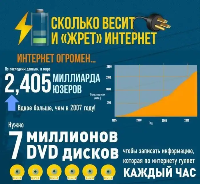 Какой объем информации хранится во всем интернете