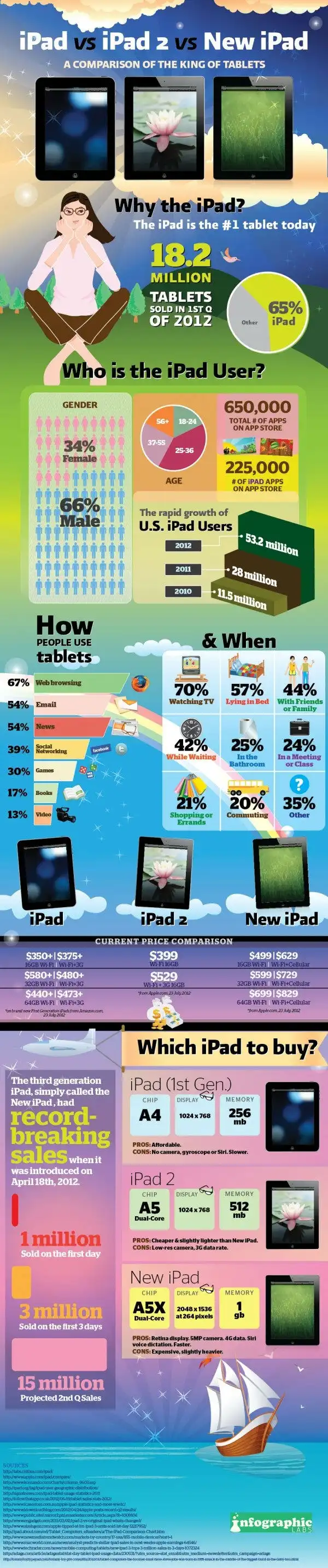Зачем нужен iPad????????????