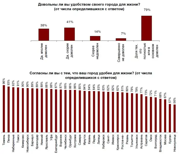 Интересная статистика самых удобных для жизни городов России