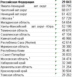 Зарплаты России, Белоруссии, Казахстана и Украины