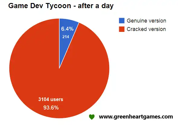Разработчики игры Game Dev Tycoon подшутили над пиратами