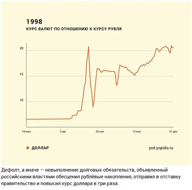 Как Россия переживала предыдущие финансовые кризисы