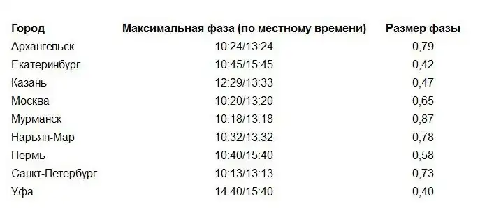 Россияне ждут солнечного затмения