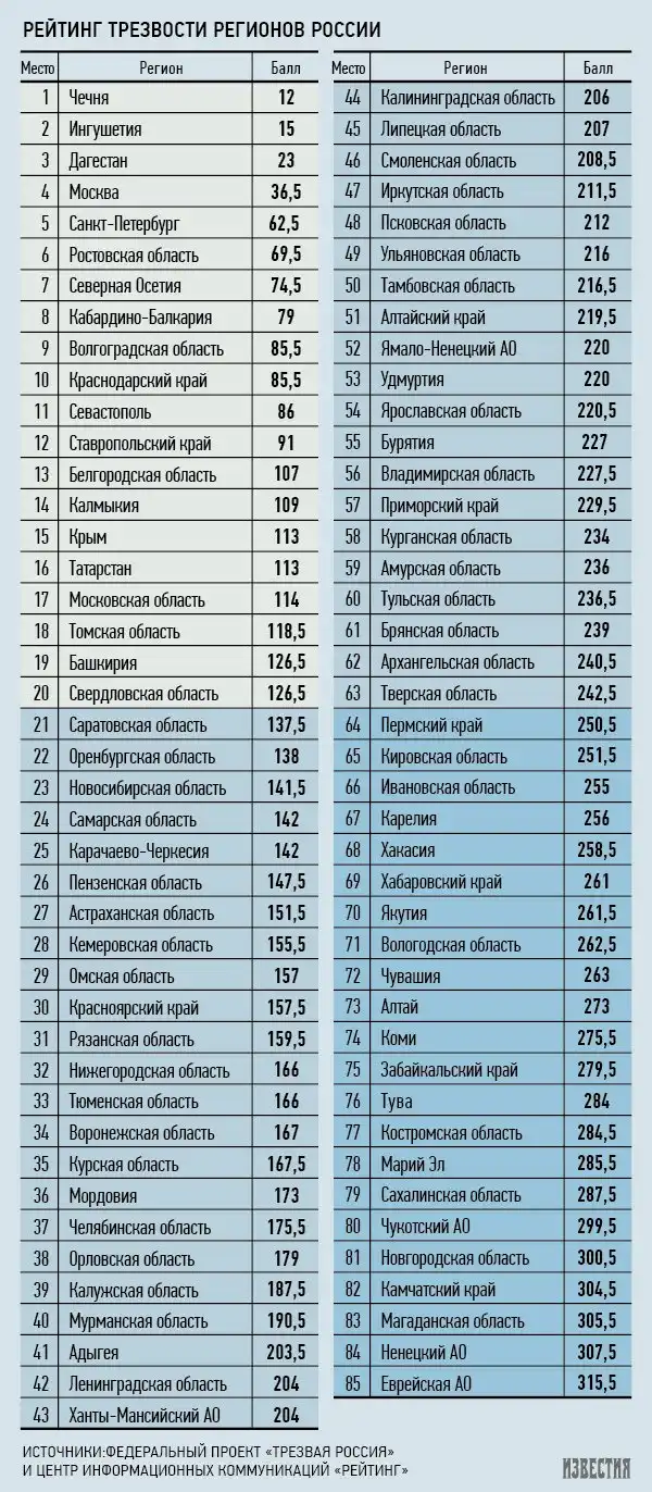 Рейтинг алкоголизации регионов России
