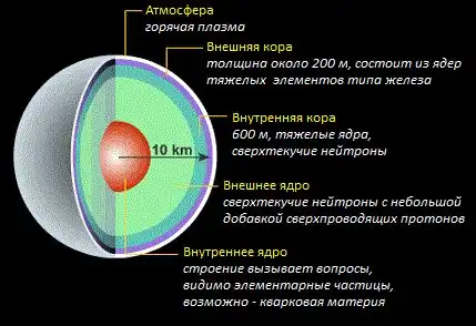 Пульсары и нейтронные звезды