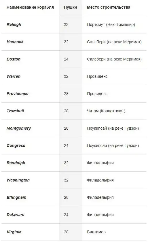 Тринадцать негритят: трагическая судьба первых фрегатов Континентального флота