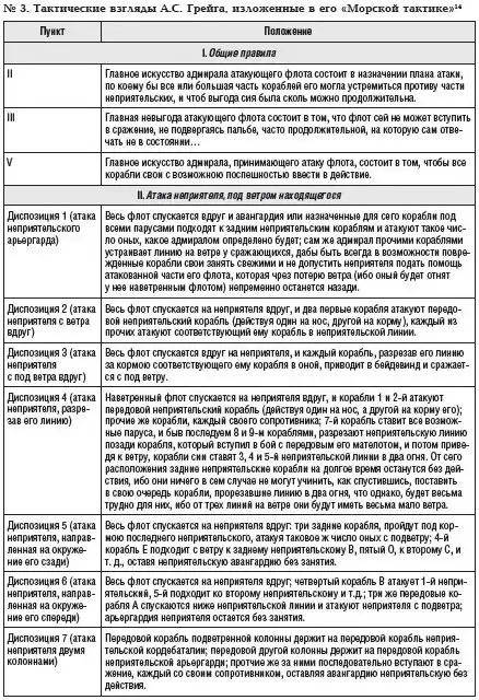 Тактика русского парусного флота: закономерный итог