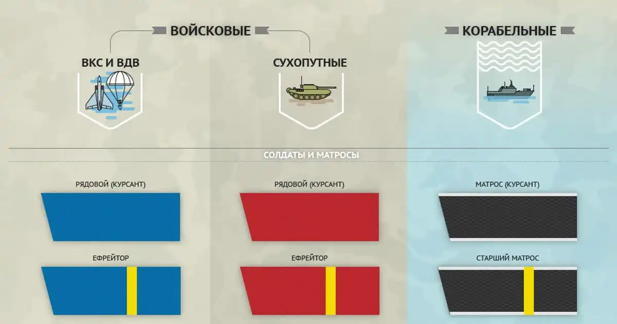 Звания в армии и флоте России | uCrazy.org