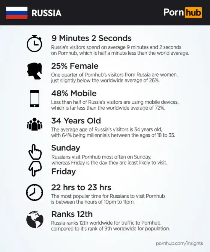 Pornhub рассекретил предпочтения россиян