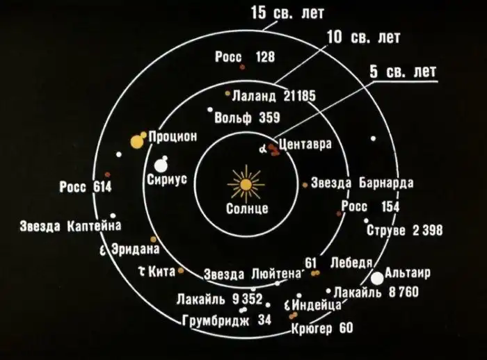 К каким звёздам люди полетят в первую очередь?