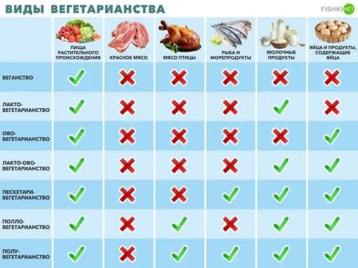 Вегетарианец ≠ веган. О самых необычных разновидностях вегетарианства