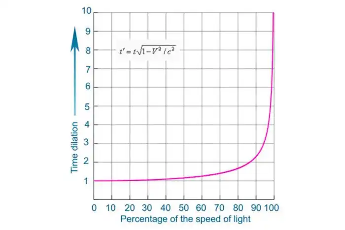 Почему ничего не может двигаться быстрее скорости света