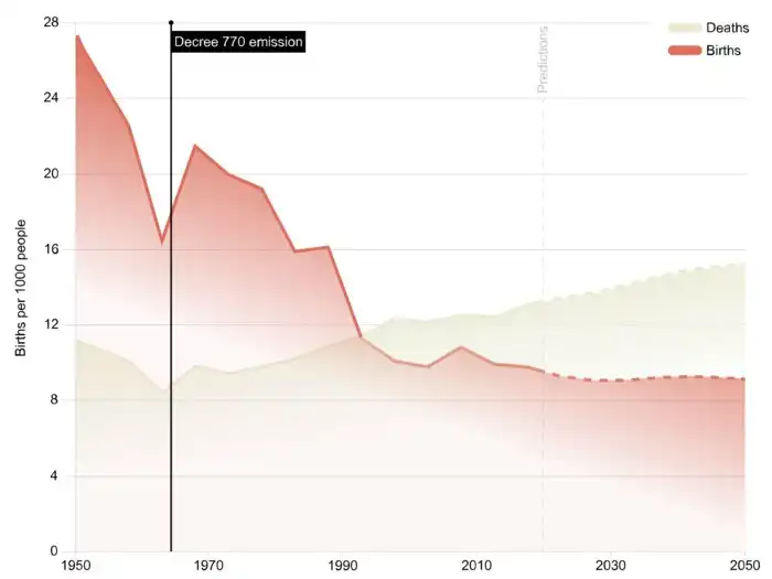 Приказано рожать: румынский указ под номером 770