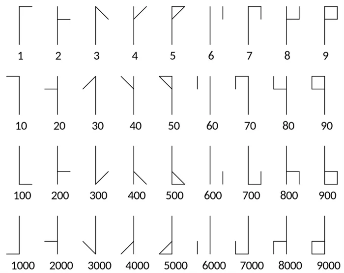 Загадка чисел: как орден цистерианцев в XIII веке создал простую систему записи чисел до 10 000 одним символом
