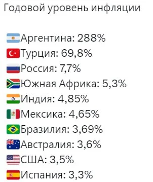 Уровень инфляции в России не самый высокий в мире