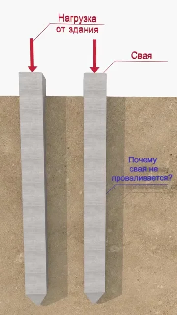 Почему сваи не проваливаются под землю?⁠⁠