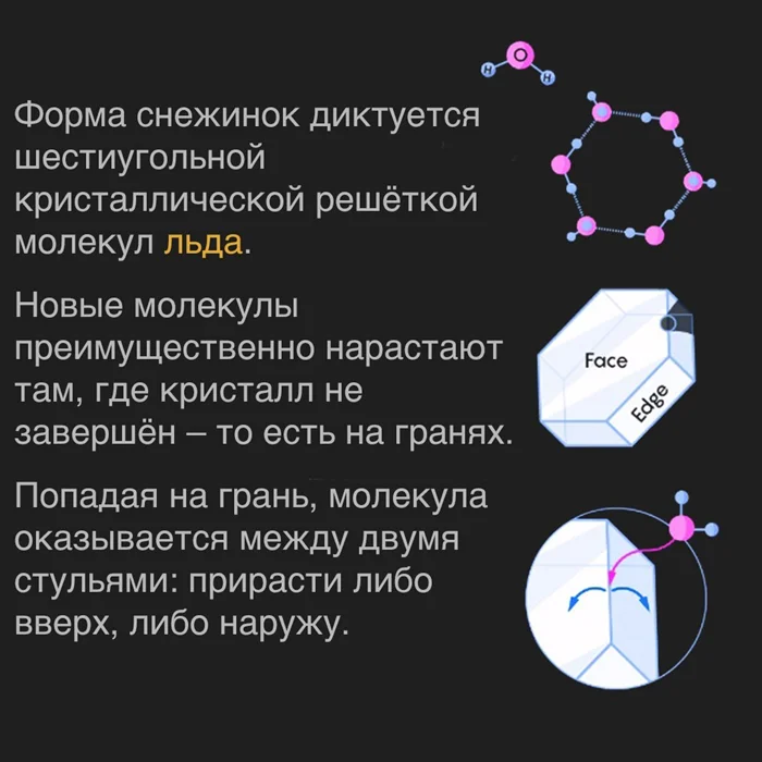 Секрет плоской структуры снежинок