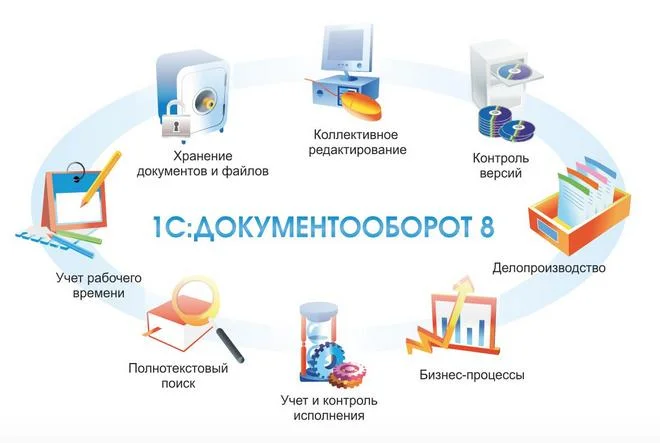 1С Документооборот ПРОФ и КОРП: отличия и что выбрать для бизнеса