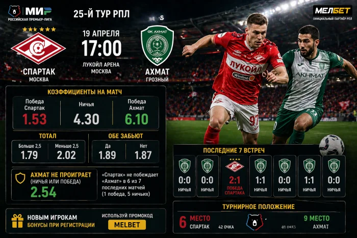 Грозненцы снова не уступят «Спартаку» — статистика последних 7 встреч