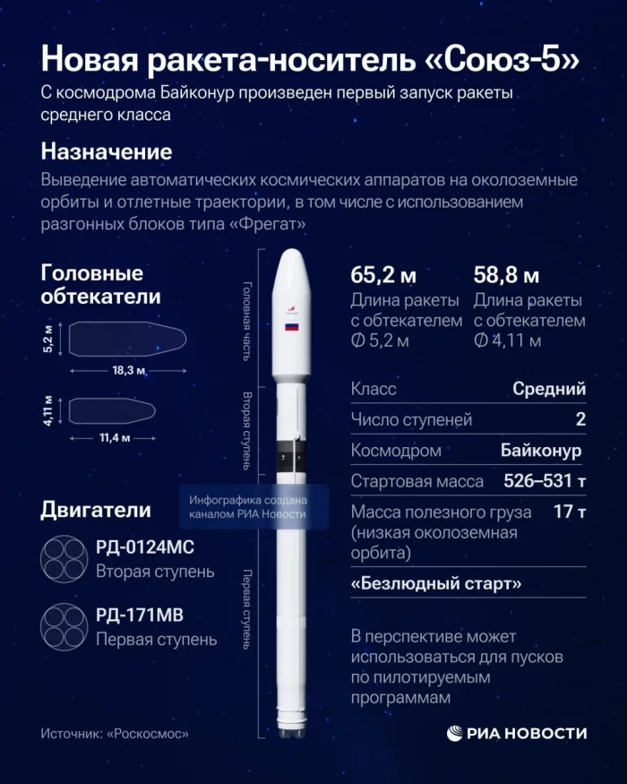 Новый российский носитель впервые за 12 лет прошёл успешные испытания