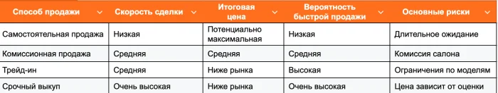 Почему одни машины продаются быстро, а другие висят месяцами
