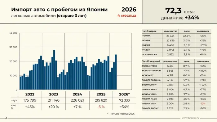 Поставки подержанных автомобилей из Японии в Россию увеличились почти на треть