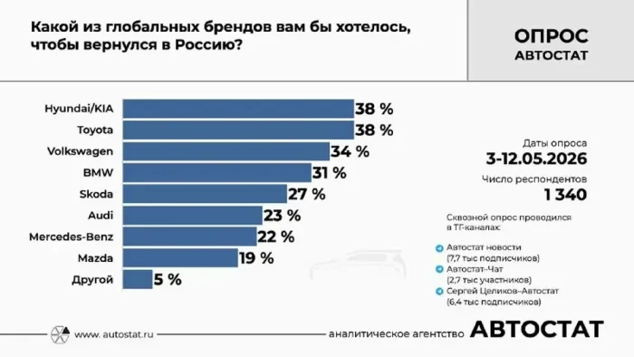 Россияне больше всего ждут возвращения BMW среди зарубежных автобрендов