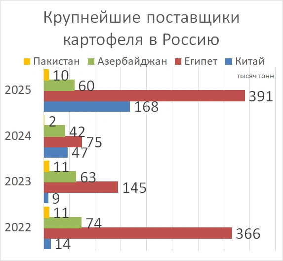 Почему российские сети отказываются от отечественной картошки